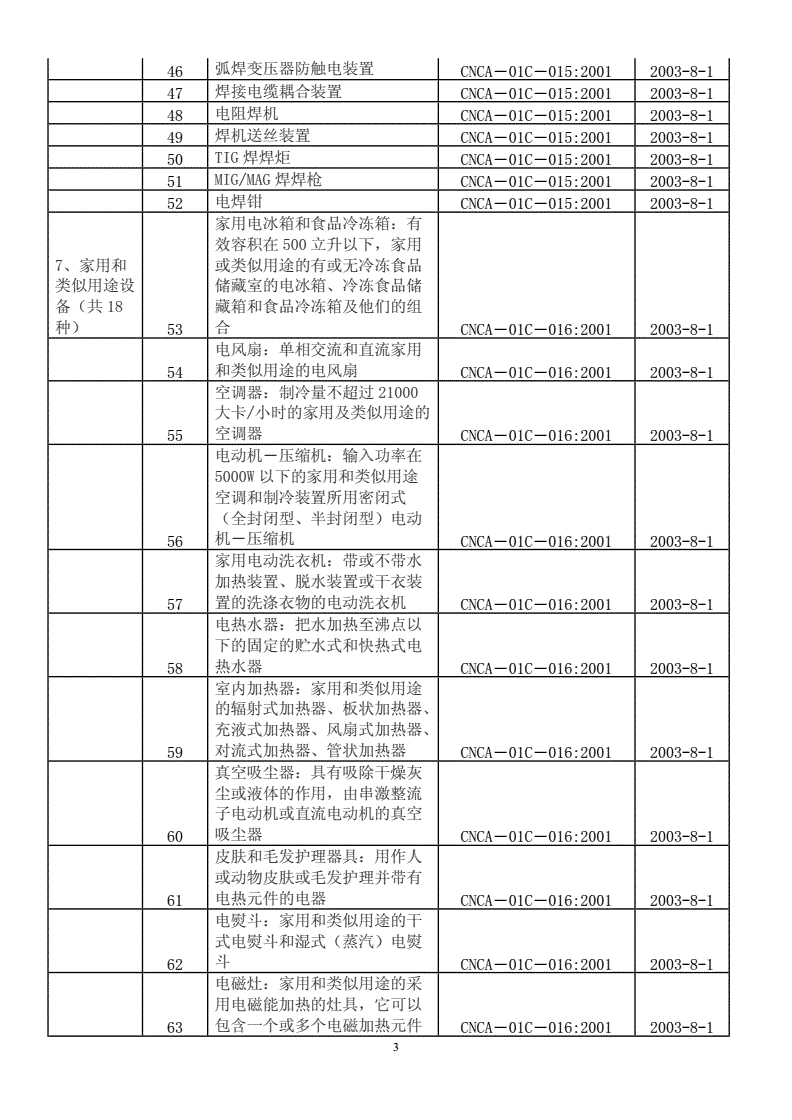 {娛樂城}(3C认证目录描述与界定表)