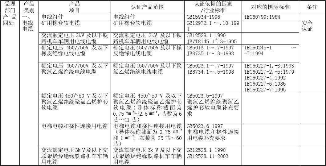 {21點}(3c强制性产品认证目录描述与界定表)